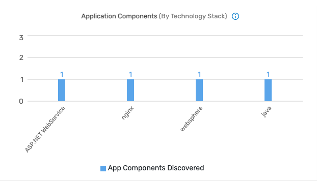 Application Technology Stack