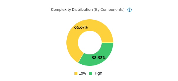 Complexity Distribution