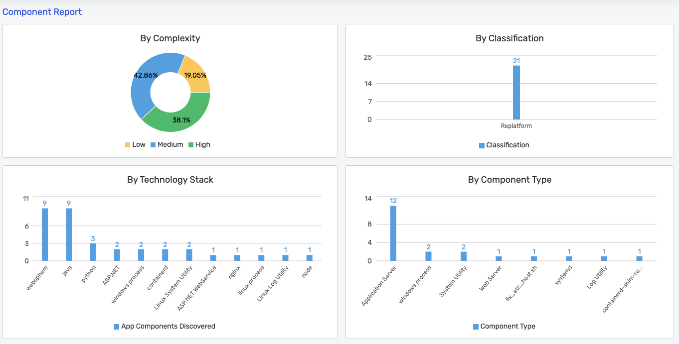 DART Component Report