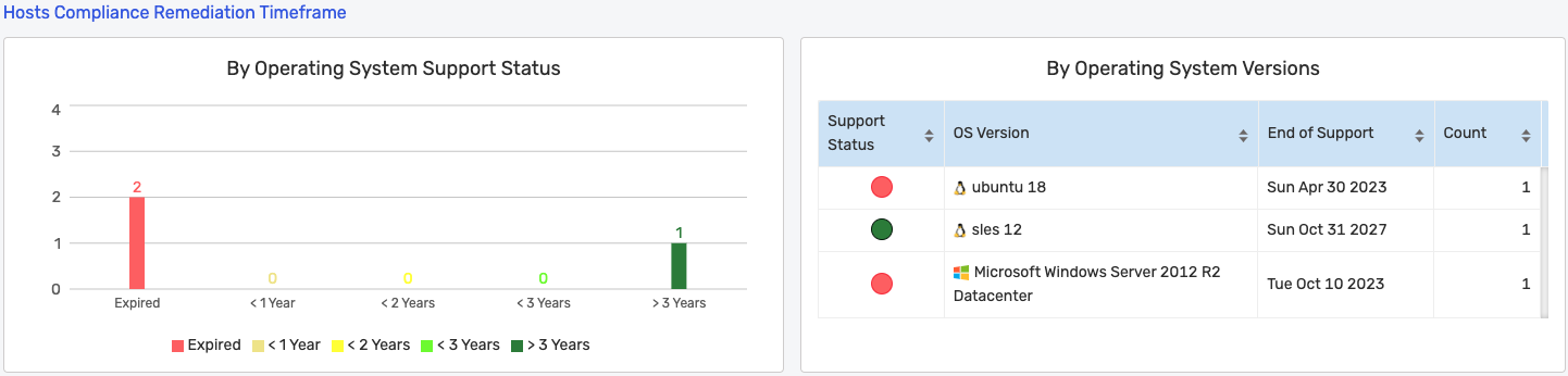 Host distributions By License Expiry