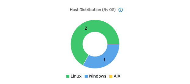 Host distributions By Operating System