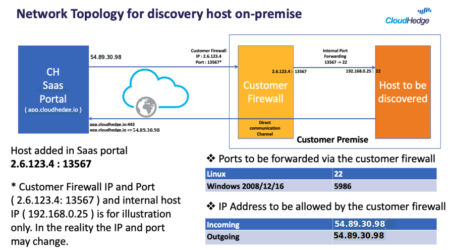 Customer premise
